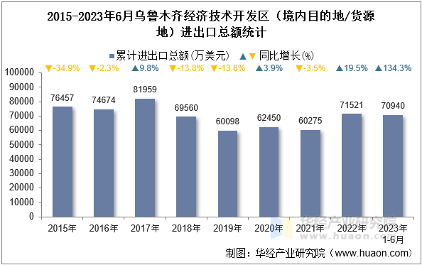 2015-2023年6月乌鲁木齐经济技术开发区（境内目的地/货源地）进出口总额统计