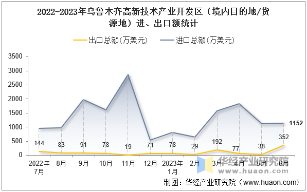 2022-2023年乌鲁木齐高新技术产业开发区（境内目的地/货源地）进、出口额统计