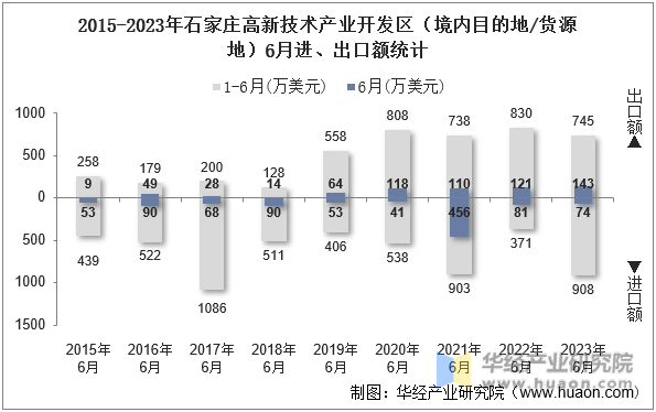 2015-2023年石家庄高新技术产业开发区（境内目的地/货源地）6月进、出口额统计