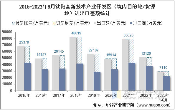 2015-2023年6月沈阳高新技术产业开发区（境内目的地/货源地）进出口差额统计