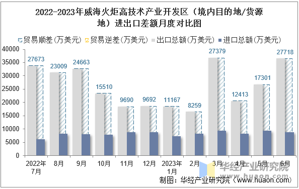 2022-2023年威海火炬高技术产业开发区（境内目的地/货源地）进出口差额月度对比图