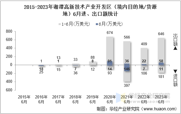 2015-2023年湘潭高新技术产业开发区（境内目的地/货源地）6月进、出口额统计