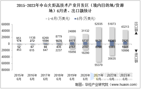 2015-2023年中山火炬高技术产业开发区（境内目的地/货源地）6月进、出口额统计