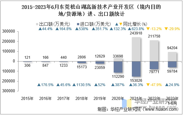 2015-2023年6月东莞松山湖高新技术产业开发区（境内目的地/货源地）进、出口额统计