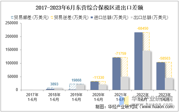 2017-2023年6月东营综合保税区进出口差额