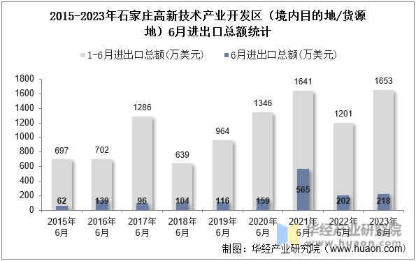 2015-2023年石家庄高新技术产业开发区（境内目的地/货源地）6月进出口总额统计