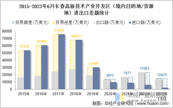 2015-2023年6月长春高新技术产业开发区（境内目的地/货源地）进出口差额统计