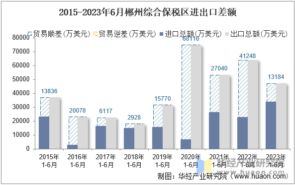 2015-2023年6月郴州综合保税区进出口差额