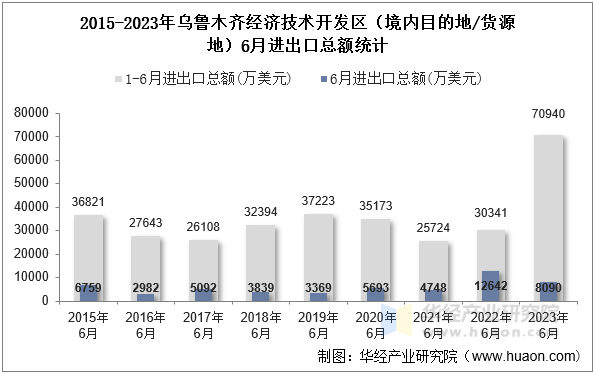 2015-2023年乌鲁木齐经济技术开发区（境内目的地/货源地）6月进出口总额统计