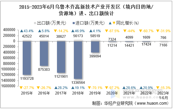 2015-2023年6月乌鲁木齐高新技术产业开发区（境内目的地/货源地）进、出口额统计