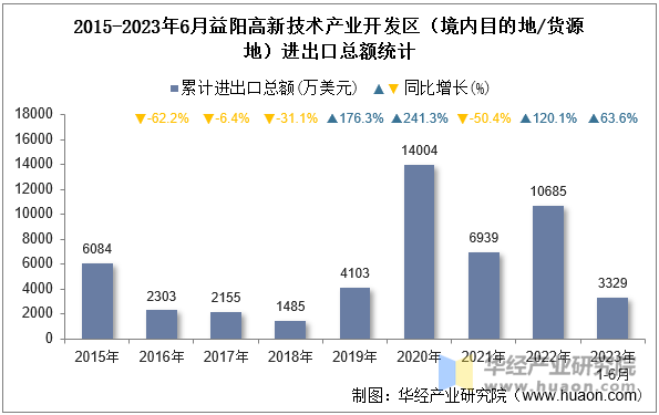 2015-2023年6月益阳高新技术产业开发区（境内目的地/货源地）进出口总额统计