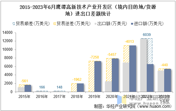 2015-2023年6月鹰潭高新技术产业开发区（境内目的地/货源地）进出口差额统计