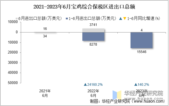 2021-2023年6月宝鸡综合保税区进出口总额