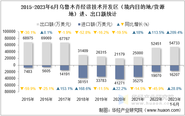 2015-2023年6月乌鲁木齐经济技术开发区（境内目的地/货源地）进、出口额统计