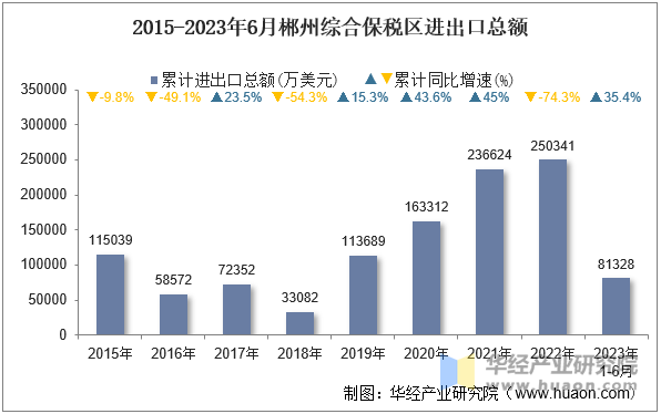 2015-2023年6月郴州综合保税区进出口总额