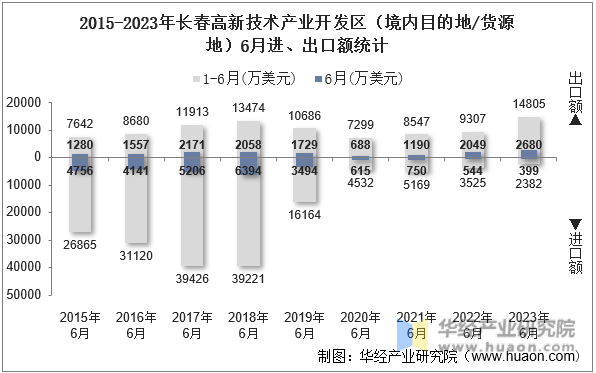 2015-2023年长春高新技术产业开发区（境内目的地/货源地）6月进、出口额统计