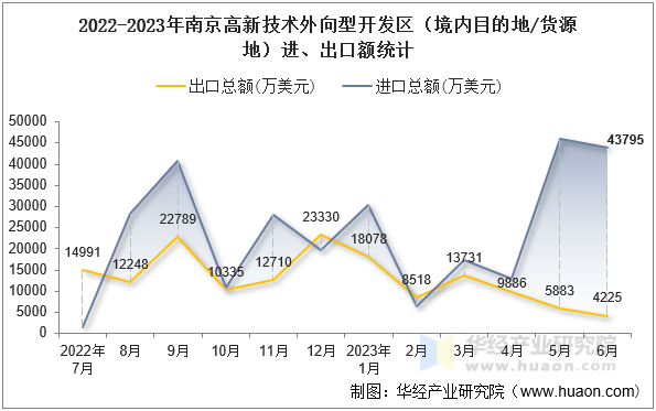 2022-2023年南京高新技术外向型开发区（境内目的地/货源地）进、出口额统计