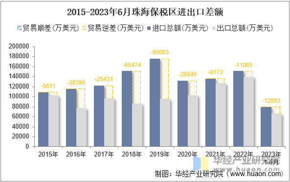 2015-2023年6月珠海保税区进出口差额