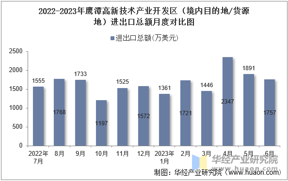 2022-2023年鹰潭高新技术产业开发区（境内目的地/货源地）进出口总额月度对比图