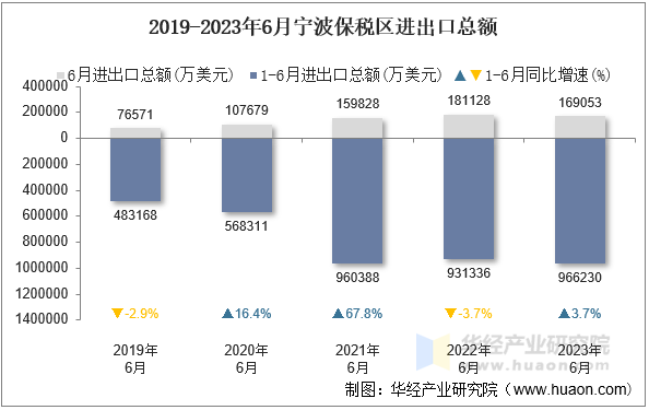 2019-2023年6月宁波保税区进出口总额