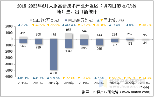 2015-2023年6月太原高新技术产业开发区（境内目的地/货源地）进、出口额统计