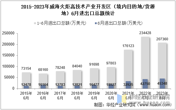 2015-2023年威海火炬高技术产业开发区（境内目的地/货源地）6月进出口总额统计