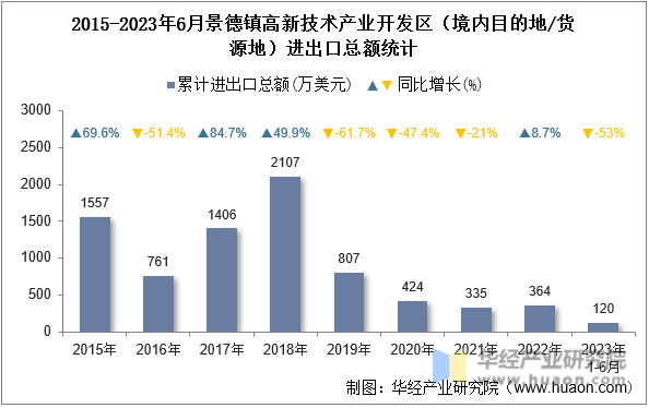 2015-2023年6月景德镇高新技术产业开发区（境内目的地/货源地）进出口总额统计