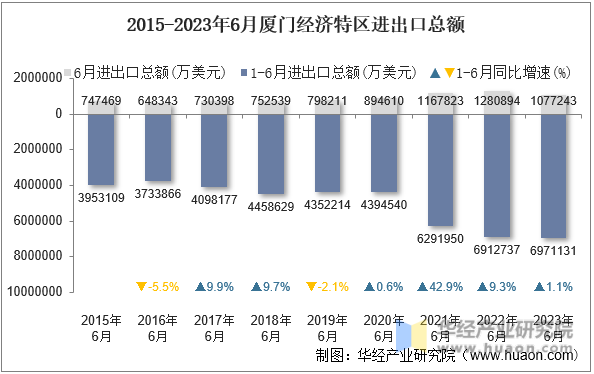 2015-2023年6月厦门经济特区进出口总额