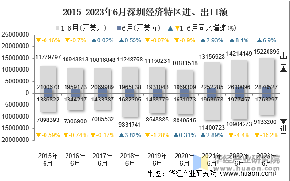 2015-2023年6月深圳经济特区进、出口额