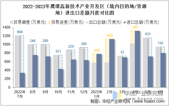 2022-2023年鹰潭高新技术产业开发区（境内目的地/货源地）进出口差额月度对比图