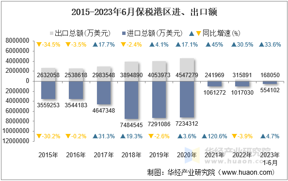2015-2023年6月保税港区进、出口额