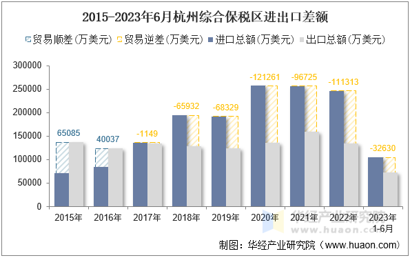 2015-2023年6月杭州综合保税区进出口差额