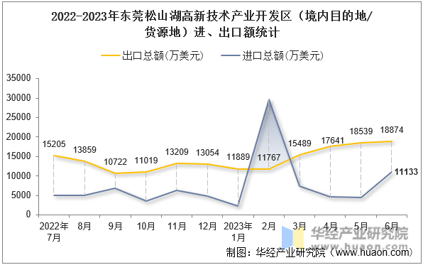 2022-2023年东莞松山湖高新技术产业开发区（境内目的地/货源地）进、出口额统计