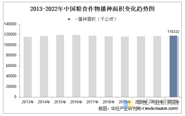 2013-2022年中国粮食作物播种面积变化趋势图
