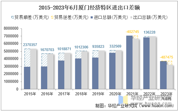 2015-2023年6月厦门经济特区进出口差额