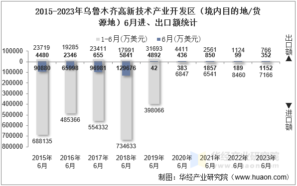 2015-2023年乌鲁木齐高新技术产业开发区（境内目的地/货源地）6月进、出口额统计