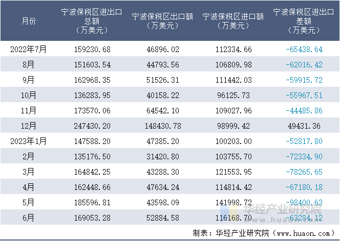 2022-2023年6月宁波保税区进出口额月度情况统计表