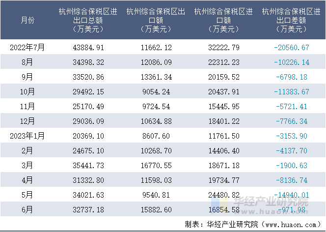 2022-2023年6月杭州综合保税区进出口额月度情况统计表