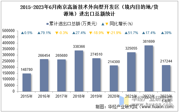 2015-2023年6月南京高新技术外向型开发区（境内目的地/货源地）进出口总额统计