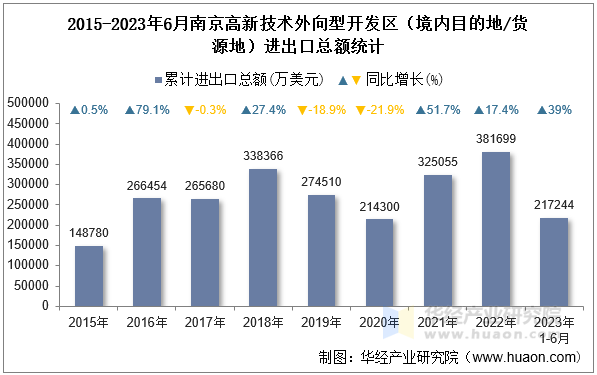 2015-2023年6月南京高新技术外向型开发区（境内目的地/货源地）进出口总额统计