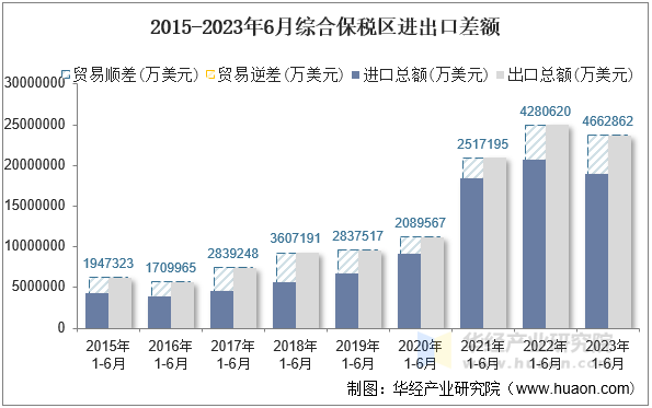 2015-2023年6月综合保税区进出口差额
