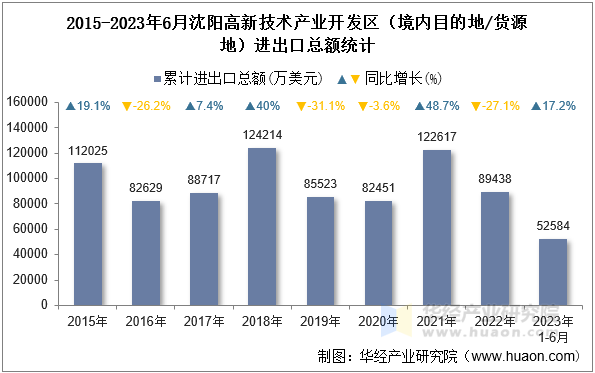 2015-2023年6月沈阳高新技术产业开发区（境内目的地/货源地）进出口总额统计