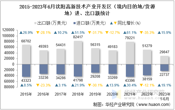 2015-2023年6月沈阳高新技术产业开发区（境内目的地/货源地）进、出口额统计
