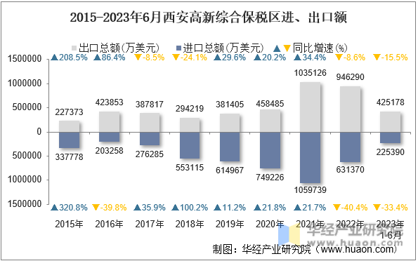 2015-2023年6月西安高新综合保税区进、出口额