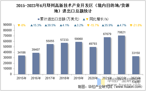 2015-2023年6月郑州高新技术产业开发区（境内目的地/货源地）进出口总额统计