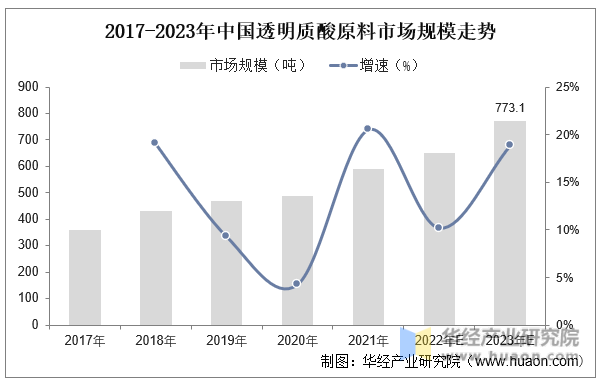 2017-2023年中国透明质酸原料市场规模走势