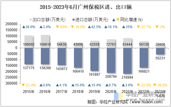 2015-2023年6月广州保税区进、出口额