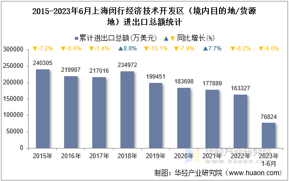 2015-2023年6月上海闵行经济技术开发区（境内目的地/货源地）进出口总额统计