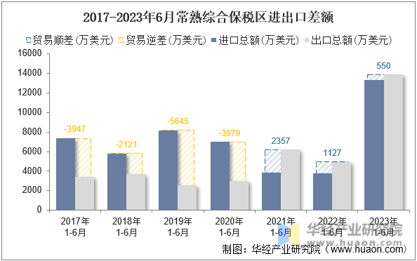 2017-2023年6月常熟综合保税区进出口差额