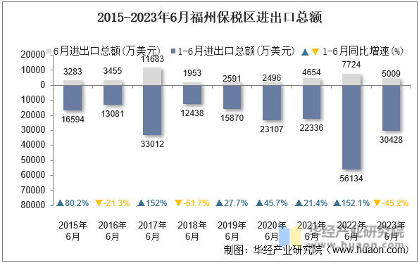 2015-2023年6月福州保税区进出口总额